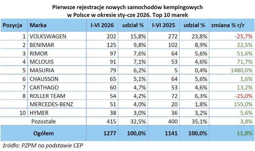 Raport rejestracji PZPM i PGC. Półrocze 2026 ze zmianami w statystykach 1